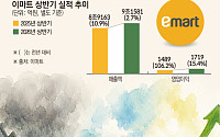 ‘스벅 쇼크’에도 이마트 굳건⋯"추석 효과·점포 혁신이 하반기 견인"[종합]