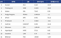[넥스블록][인기 검색 코인 톱15] aPriori 51%·Acurast 31% 급등…AI 인프라 알트 부각