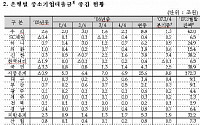 은행, 1분기 中企대출 15조 증가