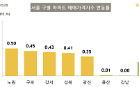서울 아파트값 0.25%↑⋯비강남권 상승세 두드러져