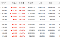 [증시키워드] 구광모·젠슨 황 회동…삼성전기는 '모건스탠리 효과'에 12% 급등