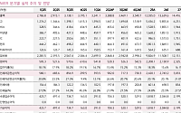 키움證 "네이버, 적정가치 48.7조…투자의견 '매수' 상향"