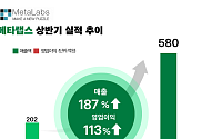 메타랩스, 상반기 매출 580억 전년비 187%↑…영업익 흑자전환