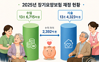 내년 장기요양보험 수가·보험료율, 10월 이후 결정