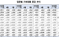 7월 가계대출 6.2조 늘어…증가폭 둔화에도 총량관리 ‘경계’