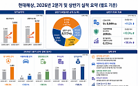현대해상, 2분기 순이익 3918억원⋯전년比 58.2%↑