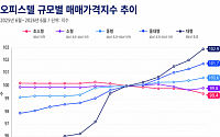 서울 대형 오피스텔 1년 새 8.6% 상승…소형은 하락
