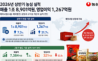 "신라면, 해외서 펄펄 끓었다"⋯농심, 상반기 영업익 1267억원 '전년비 32%↑'