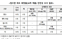 위조 화장품 3개 중 1개서 유해물질…향수 메탄올 기준치 최대 484배