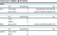 중동 분쟁 상시화에 나토 ‘MaaS’ 도입까지…K-방산, 22조 파이프라인 안고 ‘리레이팅’