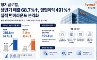 형지글로벌, 2분기 영업이익 491%↑⋯형지에스콰이아 편입 효과