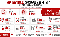 롯데손보, 2분기 영업익·순익 흑자전환⋯기본자본 개선