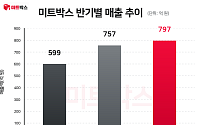 미트박스글로벌, 상반기 매출 797억…“역대 최대”