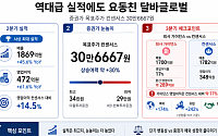 역대급 실적에도 요동친 달바글로벌…증권가 눈높이는?