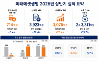 미래에셋생명, 상반기 순이익 714억원⋯전년比 5.4%↓