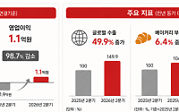포켓몬·수출 날았다…삼립, 2분기 매출 8478억 '전년비 4%↑'