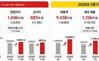 즉석밥·컵라면에 해외 성장까지…오뚜기, 상반기 매출 2조 육박