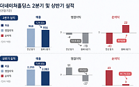 더네이쳐홀딩스, 상반기에만 27억 적자 …해외 영토 넓혀 반전 노린다