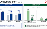 샘표, 상반기 영업익 27% 오른 110억…"식품사업 성장 덕"