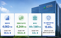 SC제일은행, 상반기 순익 4244억원⋯전년比 103% 증가