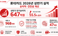 롯데카드, 상반기 순이익 647억원⋯전년比 55.5%↑