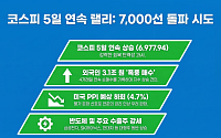 코스피, 5거래일 연속 상승…외국인 4거래일 연속 '사자' [종합]