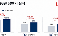LF, 상반기 영업익 885억원…패션 성장세에 식품도 흑자 전환