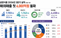 불닭 해외서 더 뜨거웠다…삼양식품, 2분기 영업익 47%↑