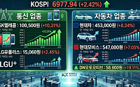 코스피 7000선 재탈환 목전...'로봇 품은 자동차·AI 단 통신株' 질주