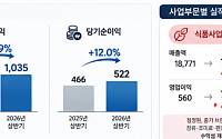 대상, 상반기 영업익 1035억…식품 호조에 실적 개선
