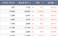 [베스트&워스트] LK삼양 폭등·시스웍 폭락…드론·AI 소부장 랠리 속 상폐 정리매매