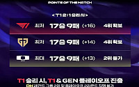 '오너' 선발 복귀한 T1⋯DK 잡으면 플레이오프 확정