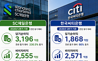 SC제일·씨티 외국계銀 2분기 순익 ‘껑충’⋯비이자이익이 견인