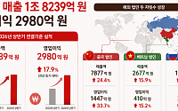 오리온, 상반기 영업익 2980억…감자스낵·젤리 해외서 날았다
