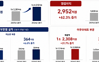 아쿠쉬네트 날았다…미스토홀딩스, 2분기 영업익 2952억원·62.3%↑