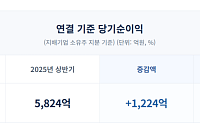 교보생명, 상반기 연결 순익 7048억원⋯전년比 21.0%↑