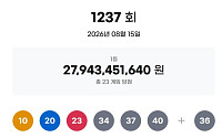 1237회 로또, 1등 당첨자 23명 ‘12억’ 잭팟...1등 2명 배출지 어디?