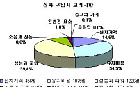 "새차 구입시 '성능과 파워' 가장 중시"