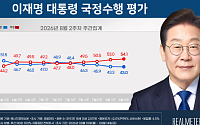李대통령 지지율 43.0%…5주 연속 하락·취임 후 최저