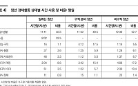 비취업·비구직 청년, 하루 70% 이상 필수생활, 미디어·게임에 사용