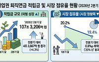 점유율 20% 밑으로… 보험사 입지 '흔들' [550조 연금전쟁 上-③]
