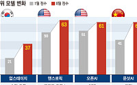 韓 AI도 뛰었지만 세계는 더 빨랐다…독파모 모델이 마주한 ‘60점 벽’