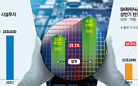 AI 반도체에 43조 쏟았다…삼성·SK, 투자 35% 확대