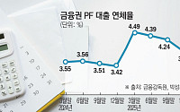 금융권 PF 연체율 4.65%로 급등… 10년 만에 최고치