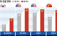 韓 AI도 뛰었지만 세계는 더 빨랐다…독파모 모델이 마주한 ‘60점 벽’