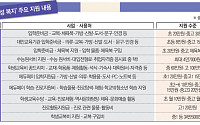 교복·수능 원서비도 '현금성 복지'…2600억 뜯어보니 [교부금 개편 논란 ②]