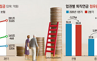 은행서 증권사로… 퇴직연금 머니무브 [550조 연금전쟁 上-②]