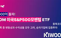 키움운용, '미국S&P500모멘텀 ETF' 순자산 1000억 돌파