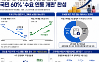 학생 줄었는데 교육교부금은…국민 60% ‘수요 연동 개편’ 찬성