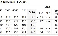 “HPSP, 메모리 투자 사이클 수혜 본격화…목표가 ↑”